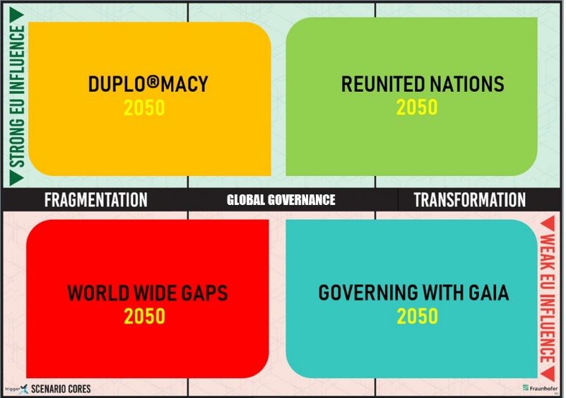 Figure 2 - The four TRIGGER scenarios arranged in the Global Governance (Y) and EU Influence (X) matrix.